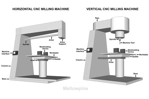 cnc milling motor parts|cnc horizontal milling for dummies.